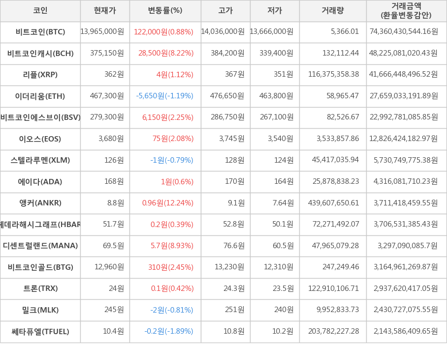 비트코인, 비트코인캐시, 리플, 이더리움, 비트코인에스브이, 이오스, 스텔라루멘, 에이다, 앵커, 헤데라해시그래프, 디센트럴랜드, 비트코인골드, 트론, 밀크, 쎄타퓨엘