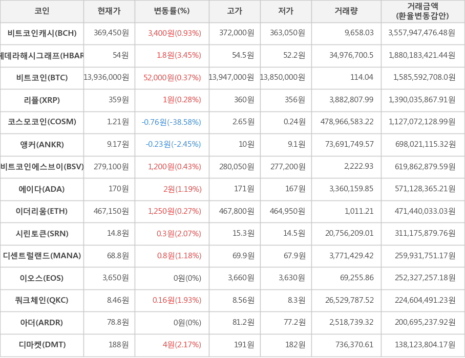 비트코인, 비트코인캐시, 헤데라해시그래프, 리플, 코스모코인, 앵커, 비트코인에스브이, 에이다, 이더리움, 시린토큰, 디센트럴랜드, 이오스, 쿼크체인, 아더, 디마켓