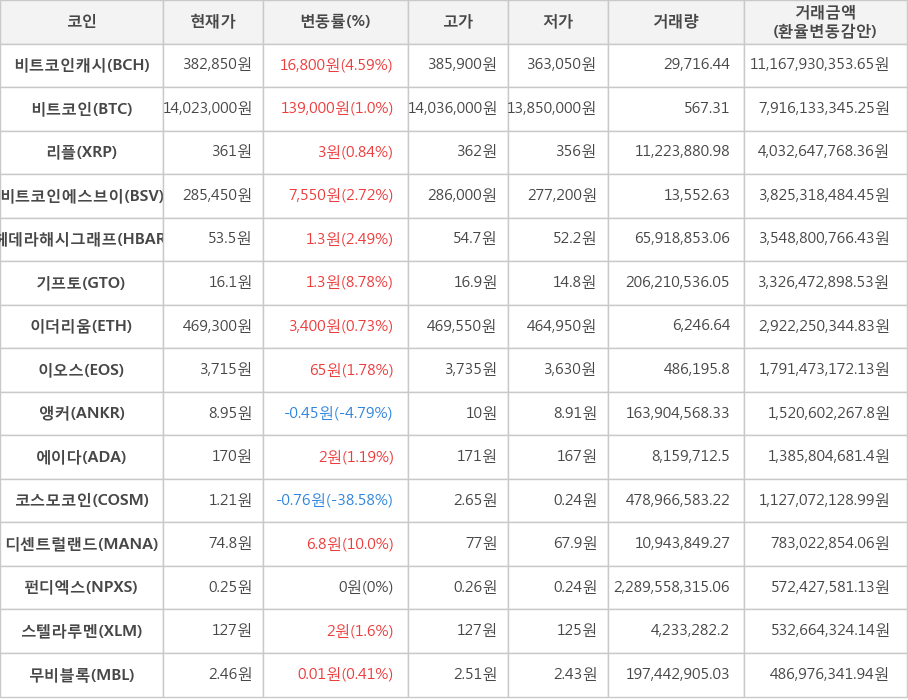 비트코인, 비트코인캐시, 리플, 비트코인에스브이, 헤데라해시그래프, 기프토, 이더리움, 이오스, 앵커, 에이다, 코스모코인, 디센트럴랜드, 펀디엑스, 스텔라루멘, 무비블록