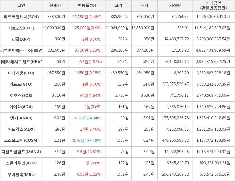 비트코인, 비트코인캐시, 리플, 비트코인에스브이, 헤데라해시그래프, 이더리움, 기프토, 이오스, 에이다, 앵커, 애드엑스, 코스모코인, 디센트럴랜드, 스텔라루멘, 무비블록