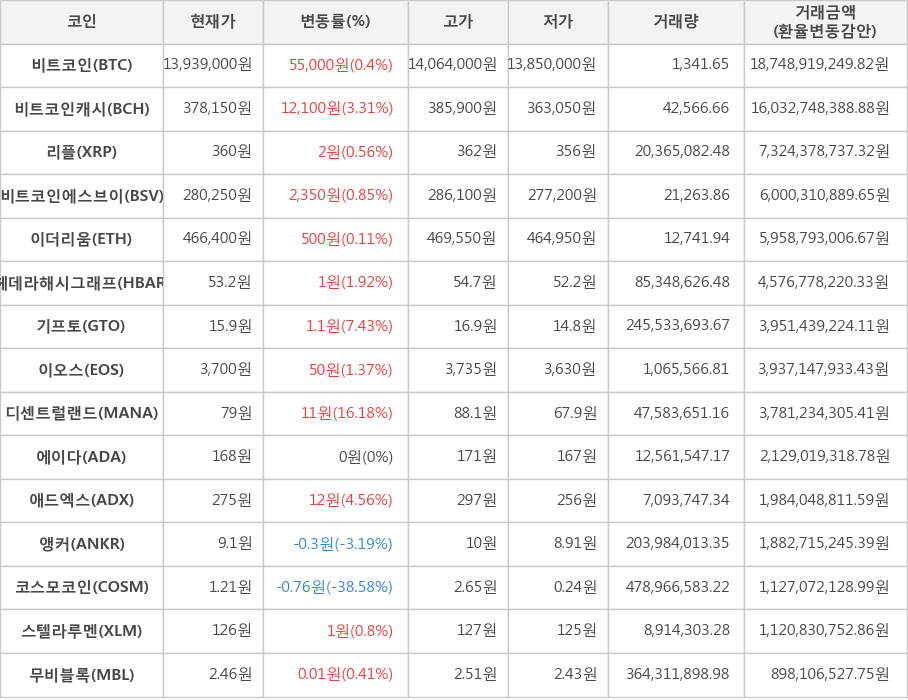 비트코인, 비트코인캐시, 리플, 비트코인에스브이, 이더리움, 헤데라해시그래프, 기프토, 이오스, 디센트럴랜드, 에이다, 애드엑스, 앵커, 코스모코인, 스텔라루멘, 무비블록