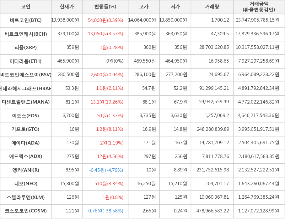 비트코인, 비트코인캐시, 리플, 이더리움, 비트코인에스브이, 헤데라해시그래프, 디센트럴랜드, 이오스, 기프토, 에이다, 애드엑스, 앵커, 네오, 스텔라루멘, 코스모코인