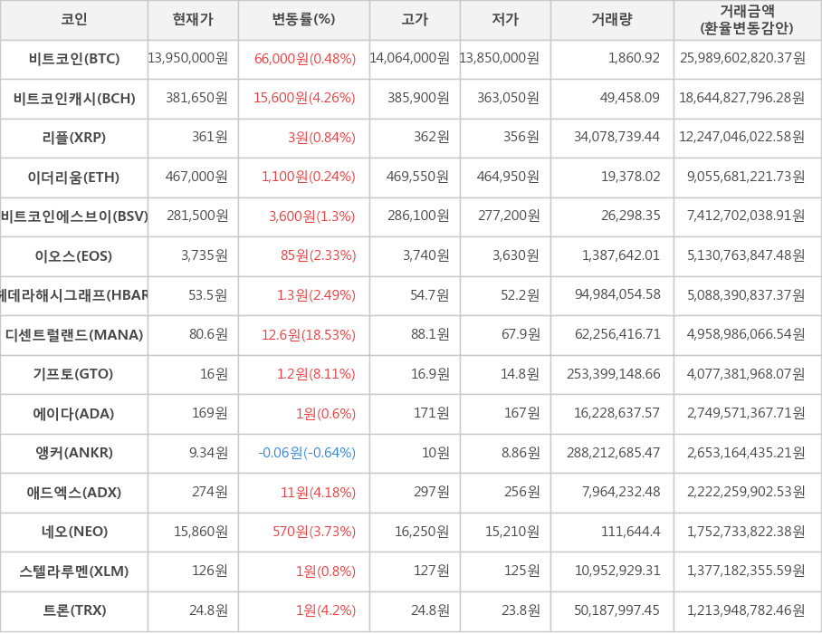 비트코인, 비트코인캐시, 리플, 이더리움, 비트코인에스브이, 이오스, 헤데라해시그래프, 디센트럴랜드, 기프토, 에이다, 앵커, 애드엑스, 네오, 스텔라루멘, 트론