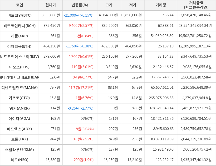 비트코인, 비트코인캐시, 리플, 이더리움, 비트코인에스브이, 이오스, 헤데라해시그래프, 디센트럴랜드, 기프토, 앵커, 에이다, 애드엑스, 트론, 스텔라루멘, 네오