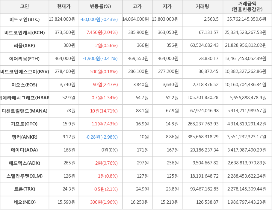 비트코인, 비트코인캐시, 리플, 이더리움, 비트코인에스브이, 이오스, 헤데라해시그래프, 디센트럴랜드, 기프토, 앵커, 에이다, 애드엑스, 스텔라루멘, 트론, 네오