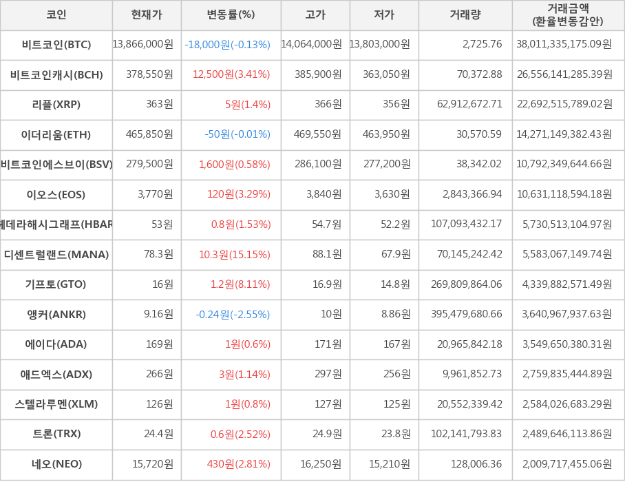 비트코인, 비트코인캐시, 리플, 이더리움, 비트코인에스브이, 이오스, 헤데라해시그래프, 디센트럴랜드, 기프토, 앵커, 에이다, 애드엑스, 스텔라루멘, 트론, 네오