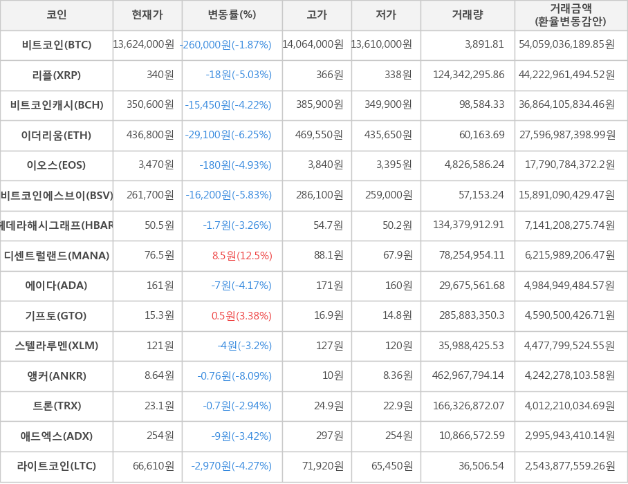 비트코인, 리플, 비트코인캐시, 이더리움, 이오스, 비트코인에스브이, 헤데라해시그래프, 디센트럴랜드, 에이다, 기프토, 스텔라루멘, 앵커, 트론, 애드엑스, 라이트코인