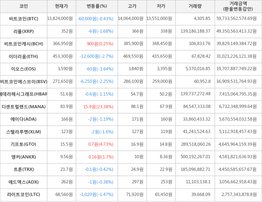 비트코인, 리플, 비트코인캐시, 이더리움, 이오스, 비트코인에스브이, 헤데라해시그래프, 디센트럴랜드, 에이다, 스텔라루멘, 기프토, 앵커, 트론, 애드엑스, 라이트코인