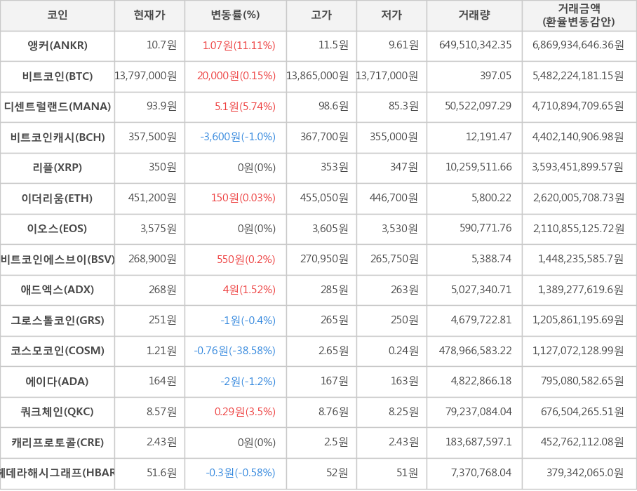 비트코인, 앵커, 디센트럴랜드, 비트코인캐시, 리플, 이더리움, 이오스, 비트코인에스브이, 애드엑스, 그로스톨코인, 코스모코인, 에이다, 쿼크체인, 캐리프로토콜, 헤데라해시그래프