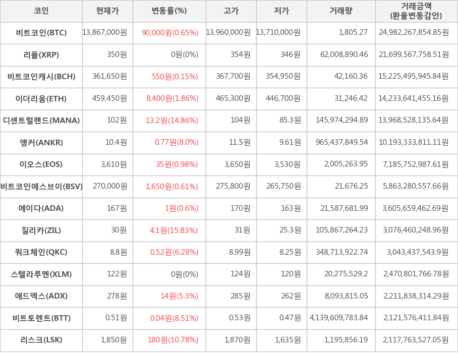 비트코인, 리플, 비트코인캐시, 이더리움, 디센트럴랜드, 앵커, 이오스, 비트코인에스브이, 에이다, 질리카, 쿼크체인, 스텔라루멘, 애드엑스, 비트토렌트, 리스크