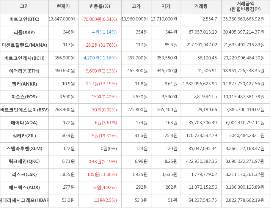 비트코인, 리플, 디센트럴랜드, 비트코인캐시, 이더리움, 앵커, 이오스, 비트코인에스브이, 에이다, 질리카, 스텔라루멘, 쿼크체인, 리스크, 애드엑스, 헤데라해시그래프