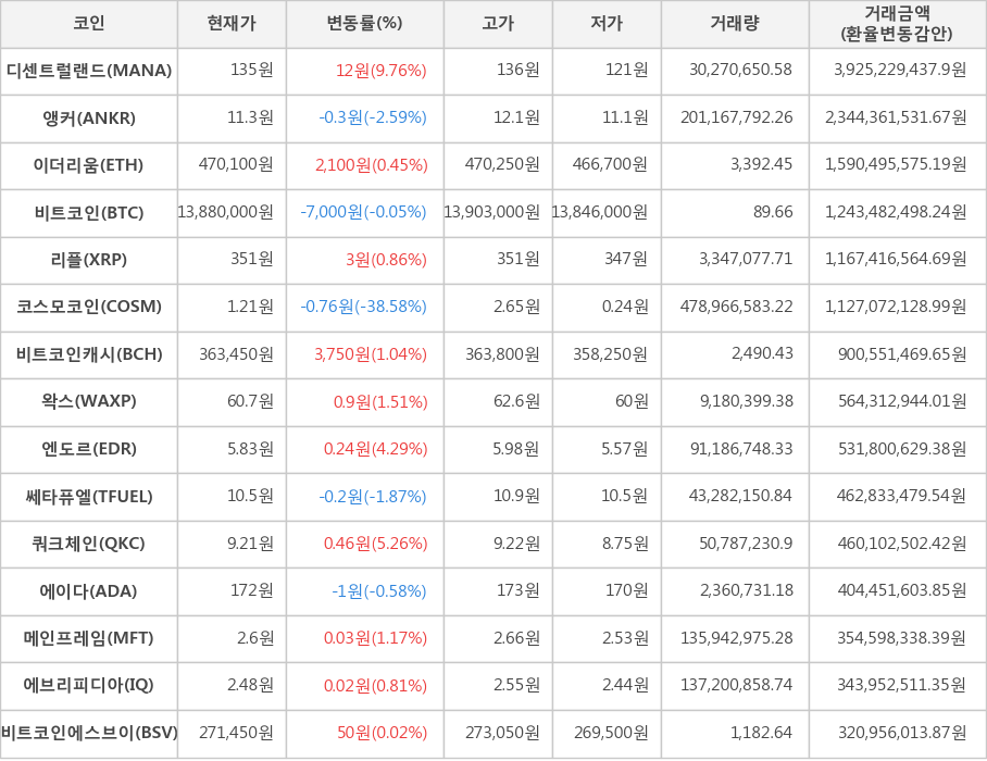 비트코인, 디센트럴랜드, 앵커, 이더리움, 리플, 코스모코인, 비트코인캐시, 왁스, 엔도르, 쎄타퓨엘, 쿼크체인, 에이다, 메인프레임, 에브리피디아, 비트코인에스브이