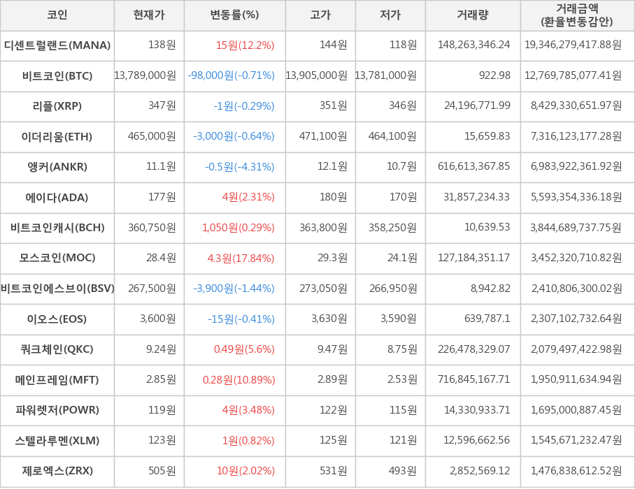 비트코인, 디센트럴랜드, 리플, 이더리움, 앵커, 에이다, 비트코인캐시, 모스코인, 비트코인에스브이, 이오스, 쿼크체인, 메인프레임, 파워렛저, 스텔라루멘, 제로엑스