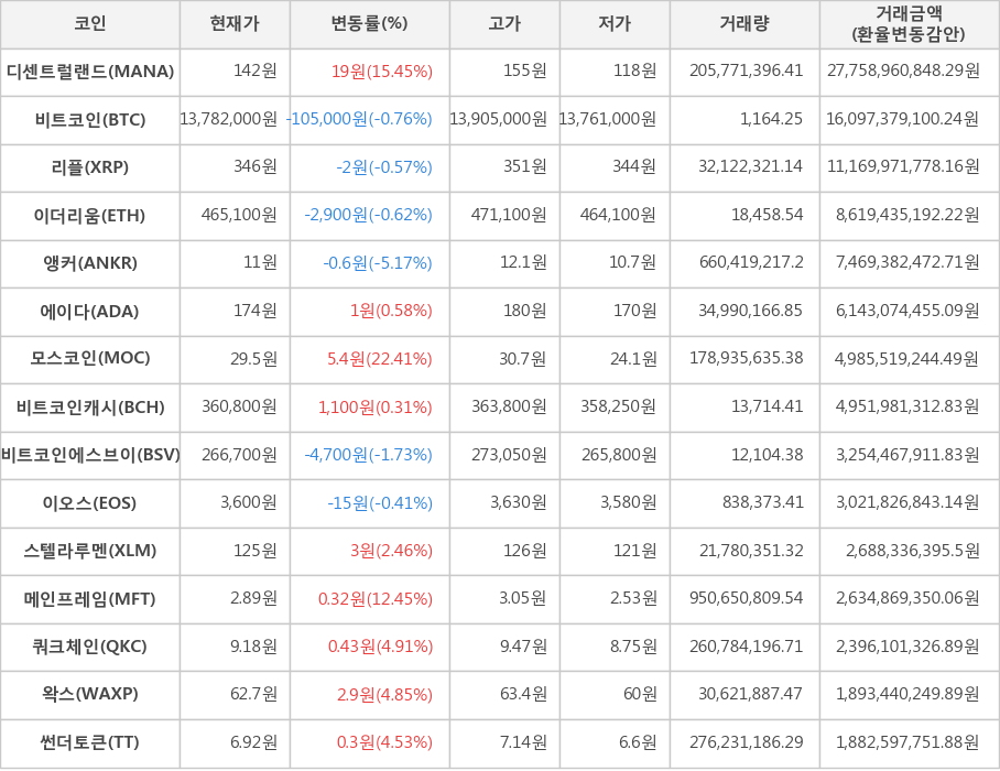 비트코인, 디센트럴랜드, 리플, 이더리움, 앵커, 에이다, 모스코인, 비트코인캐시, 비트코인에스브이, 이오스, 스텔라루멘, 메인프레임, 쿼크체인, 왁스, 썬더토큰