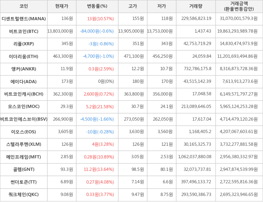 비트코인, 디센트럴랜드, 리플, 이더리움, 앵커, 에이다, 비트코인캐시, 모스코인, 비트코인에스브이, 이오스, 스텔라루멘, 메인프레임, 골렘, 썬더토큰, 쿼크체인