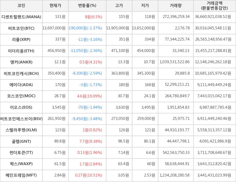 비트코인, 디센트럴랜드, 리플, 이더리움, 앵커, 비트코인캐시, 에이다, 모스코인, 이오스, 비트코인에스브이, 스텔라루멘, 골렘, 썬더토큰, 왁스, 메인프레임