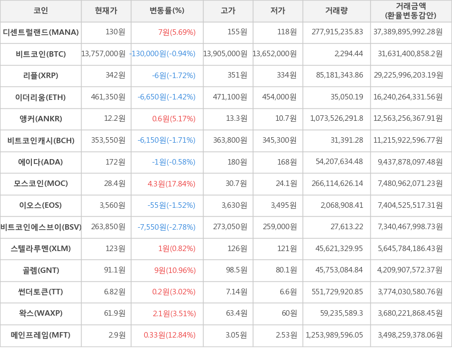 비트코인, 디센트럴랜드, 리플, 이더리움, 앵커, 비트코인캐시, 에이다, 모스코인, 이오스, 비트코인에스브이, 스텔라루멘, 골렘, 썬더토큰, 왁스, 메인프레임