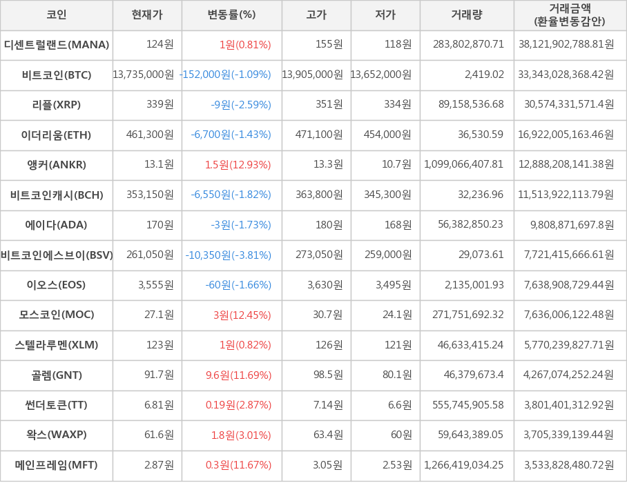 비트코인, 디센트럴랜드, 리플, 이더리움, 앵커, 비트코인캐시, 에이다, 비트코인에스브이, 이오스, 모스코인, 스텔라루멘, 골렘, 썬더토큰, 왁스, 메인프레임