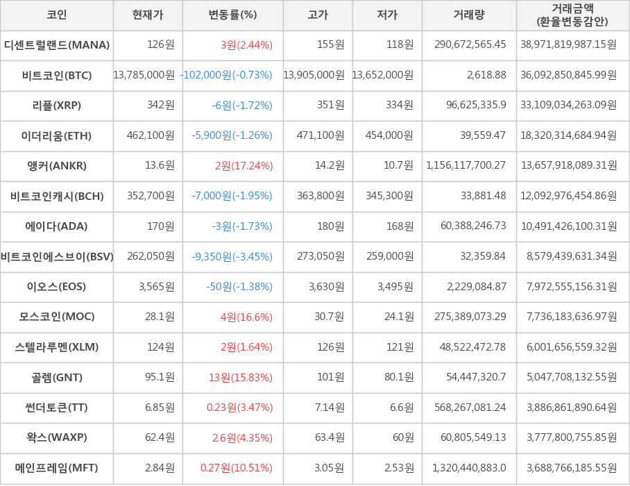 비트코인, 디센트럴랜드, 리플, 이더리움, 앵커, 비트코인캐시, 에이다, 비트코인에스브이, 이오스, 모스코인, 스텔라루멘, 골렘, 썬더토큰, 왁스, 메인프레임