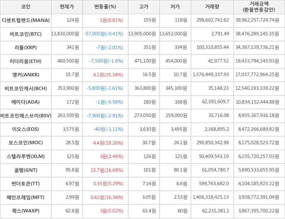 비트코인, 디센트럴랜드, 리플, 이더리움, 앵커, 비트코인캐시, 에이다, 비트코인에스브이, 이오스, 모스코인, 스텔라루멘, 골렘, 썬더토큰, 메인프레임, 왁스