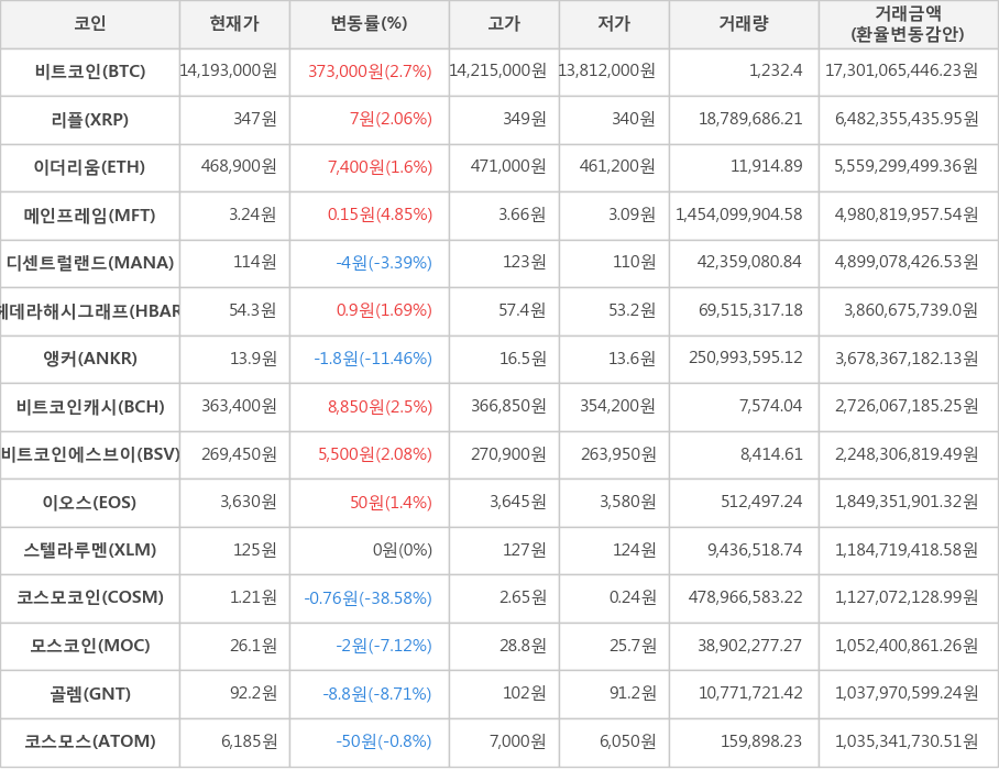 비트코인, 리플, 이더리움, 메인프레임, 디센트럴랜드, 헤데라해시그래프, 앵커, 비트코인캐시, 비트코인에스브이, 이오스, 스텔라루멘, 코스모코인, 모스코인, 골렘, 코스모스