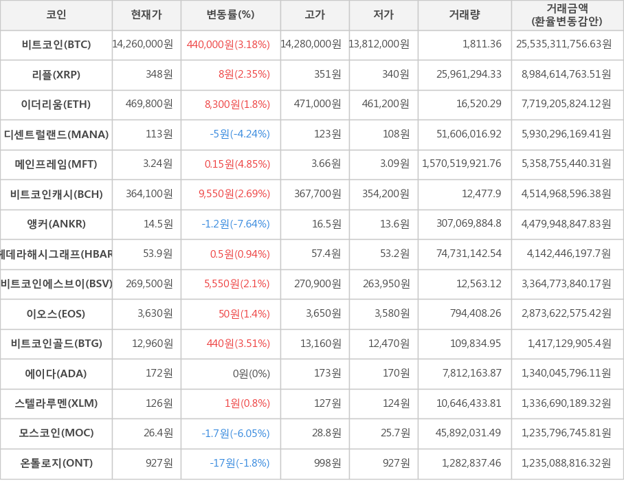 비트코인, 리플, 이더리움, 디센트럴랜드, 메인프레임, 비트코인캐시, 앵커, 헤데라해시그래프, 비트코인에스브이, 이오스, 비트코인골드, 에이다, 스텔라루멘, 모스코인, 온톨로지