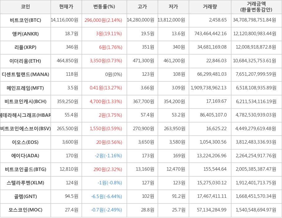 비트코인, 앵커, 리플, 이더리움, 디센트럴랜드, 메인프레임, 비트코인캐시, 헤데라해시그래프, 비트코인에스브이, 이오스, 에이다, 비트코인골드, 스텔라루멘, 골렘, 모스코인