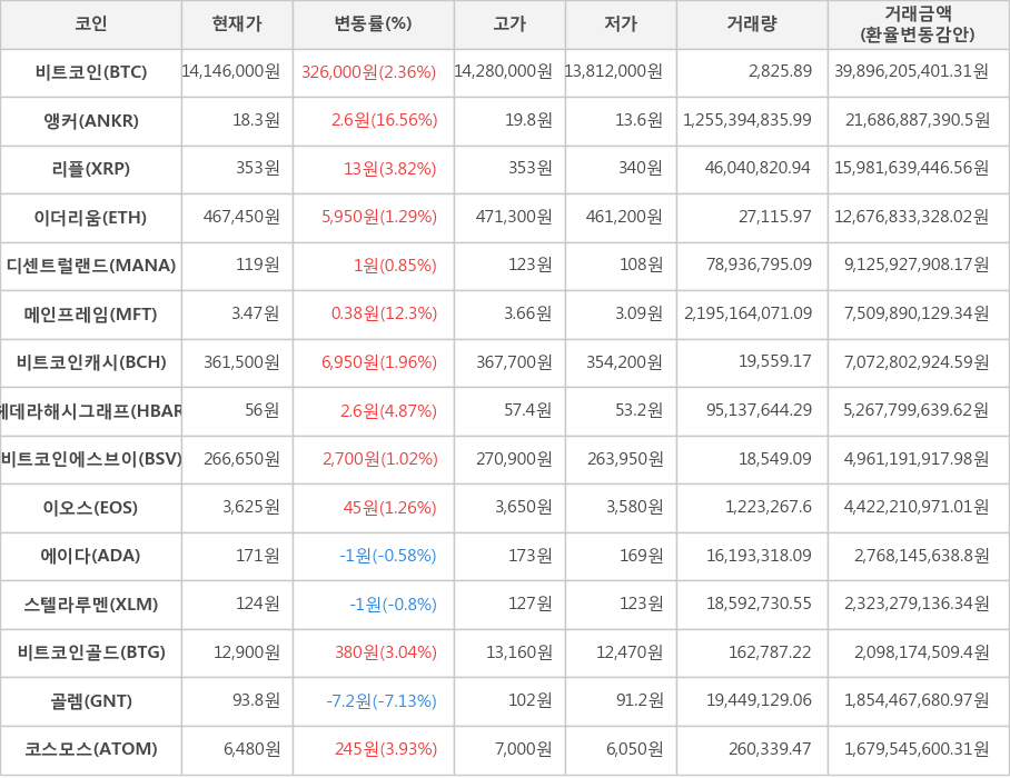 비트코인, 앵커, 리플, 이더리움, 디센트럴랜드, 메인프레임, 비트코인캐시, 헤데라해시그래프, 비트코인에스브이, 이오스, 에이다, 스텔라루멘, 비트코인골드, 골렘, 코스모스