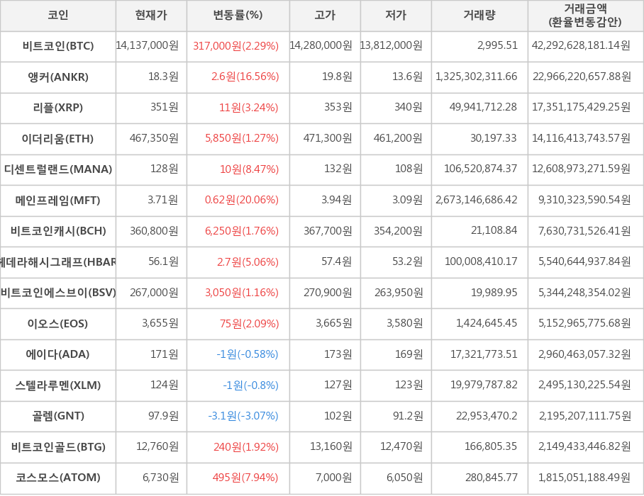 비트코인, 앵커, 리플, 이더리움, 디센트럴랜드, 메인프레임, 비트코인캐시, 헤데라해시그래프, 비트코인에스브이, 이오스, 에이다, 스텔라루멘, 골렘, 비트코인골드, 코스모스