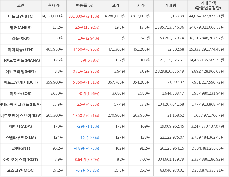 비트코인, 앵커, 리플, 이더리움, 디센트럴랜드, 메인프레임, 비트코인캐시, 이오스, 헤데라해시그래프, 비트코인에스브이, 에이다, 스텔라루멘, 골렘, 아이오에스티, 모스코인