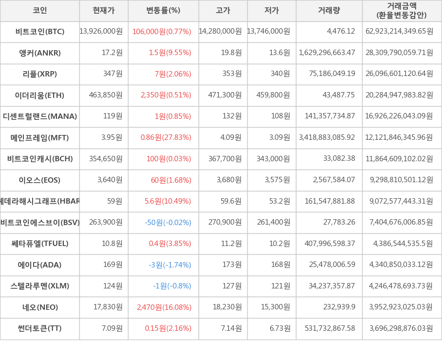 비트코인, 앵커, 리플, 이더리움, 디센트럴랜드, 메인프레임, 비트코인캐시, 이오스, 헤데라해시그래프, 비트코인에스브이, 쎄타퓨엘, 에이다, 스텔라루멘, 네오, 썬더토큰