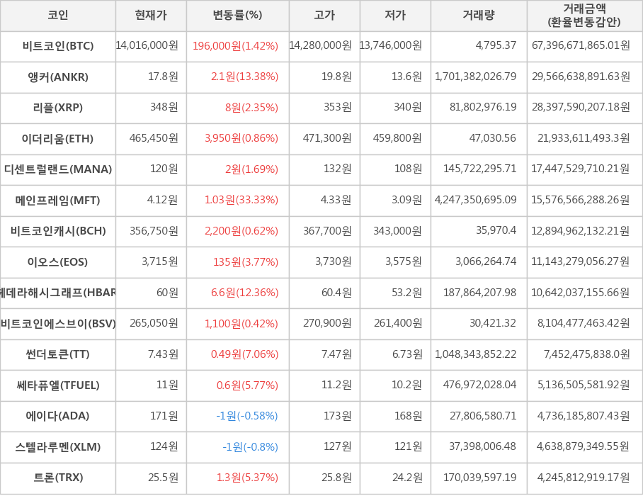 비트코인, 앵커, 리플, 이더리움, 디센트럴랜드, 메인프레임, 비트코인캐시, 이오스, 헤데라해시그래프, 비트코인에스브이, 썬더토큰, 쎄타퓨엘, 에이다, 스텔라루멘, 트론