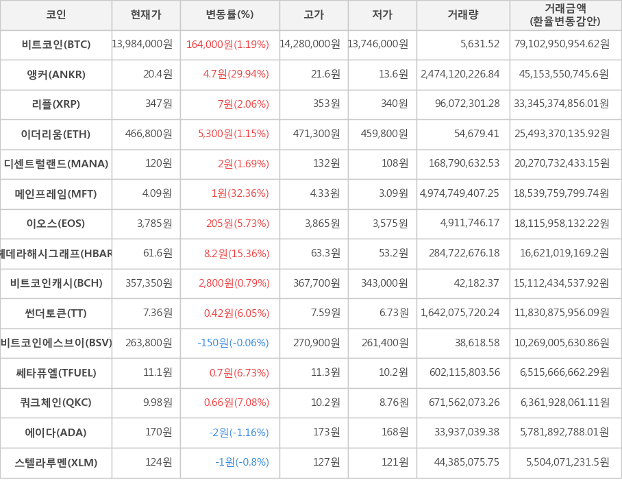 비트코인, 앵커, 리플, 이더리움, 디센트럴랜드, 메인프레임, 이오스, 헤데라해시그래프, 비트코인캐시, 썬더토큰, 비트코인에스브이, 쎄타퓨엘, 쿼크체인, 에이다, 스텔라루멘