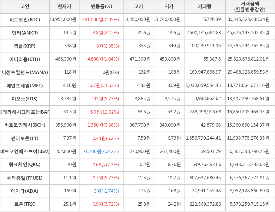 비트코인, 앵커, 리플, 이더리움, 디센트럴랜드, 메인프레임, 이오스, 헤데라해시그래프, 비트코인캐시, 썬더토큰, 비트코인에스브이, 쿼크체인, 쎄타퓨엘, 에이다, 트론