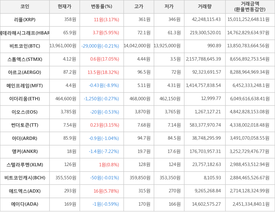 비트코인, 리플, 헤데라해시그래프, 스톰엑스, 아르고, 메인프레임, 이더리움, 이오스, 썬더토큰, 아더, 앵커, 스텔라루멘, 비트코인캐시, 애드엑스, 에이다