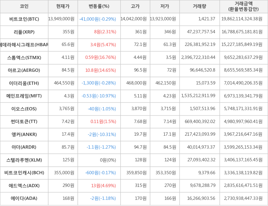 비트코인, 리플, 헤데라해시그래프, 스톰엑스, 아르고, 이더리움, 메인프레임, 이오스, 썬더토큰, 앵커, 아더, 스텔라루멘, 비트코인캐시, 애드엑스, 에이다