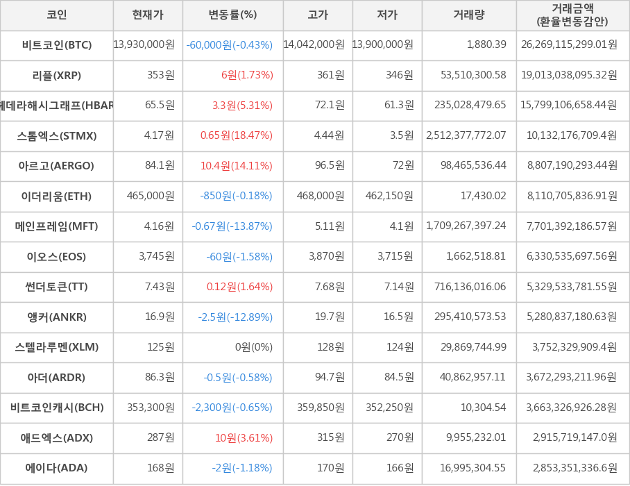 비트코인, 리플, 헤데라해시그래프, 스톰엑스, 아르고, 이더리움, 메인프레임, 이오스, 썬더토큰, 앵커, 스텔라루멘, 아더, 비트코인캐시, 애드엑스, 에이다