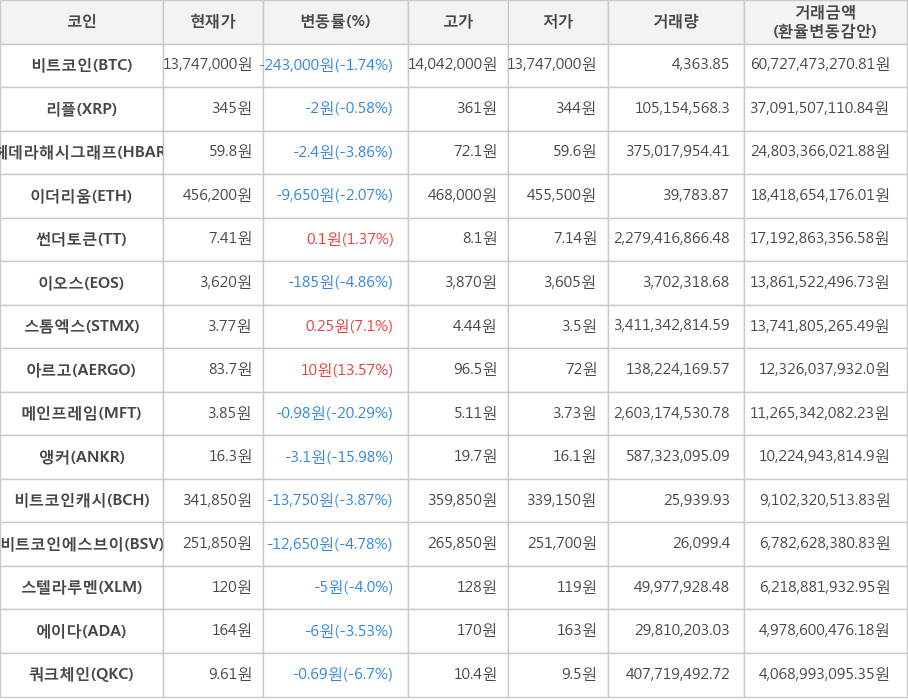 비트코인, 리플, 헤데라해시그래프, 이더리움, 썬더토큰, 이오스, 스톰엑스, 아르고, 메인프레임, 앵커, 비트코인캐시, 비트코인에스브이, 스텔라루멘, 에이다, 쿼크체인