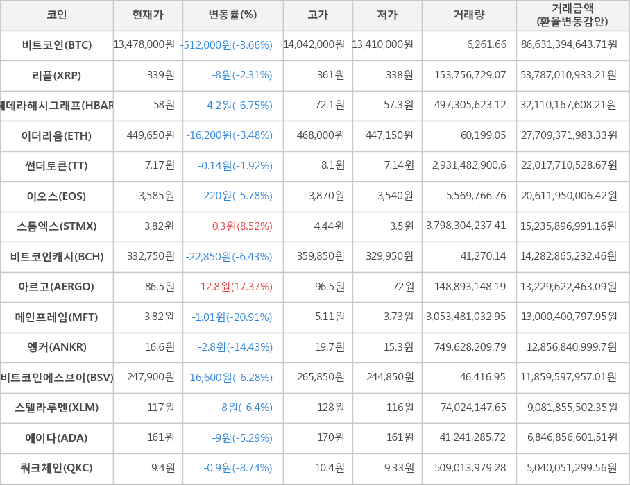 비트코인, 리플, 헤데라해시그래프, 이더리움, 썬더토큰, 이오스, 스톰엑스, 비트코인캐시, 아르고, 메인프레임, 앵커, 비트코인에스브이, 스텔라루멘, 에이다, 쿼크체인