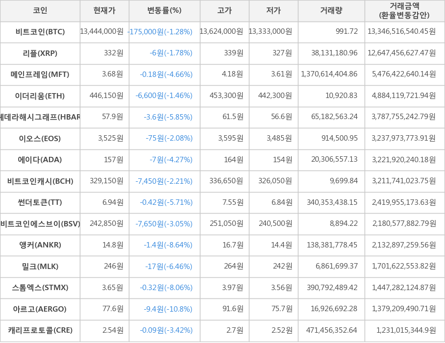 비트코인, 리플, 메인프레임, 이더리움, 헤데라해시그래프, 이오스, 에이다, 비트코인캐시, 썬더토큰, 비트코인에스브이, 앵커, 밀크, 스톰엑스, 아르고, 캐리프로토콜