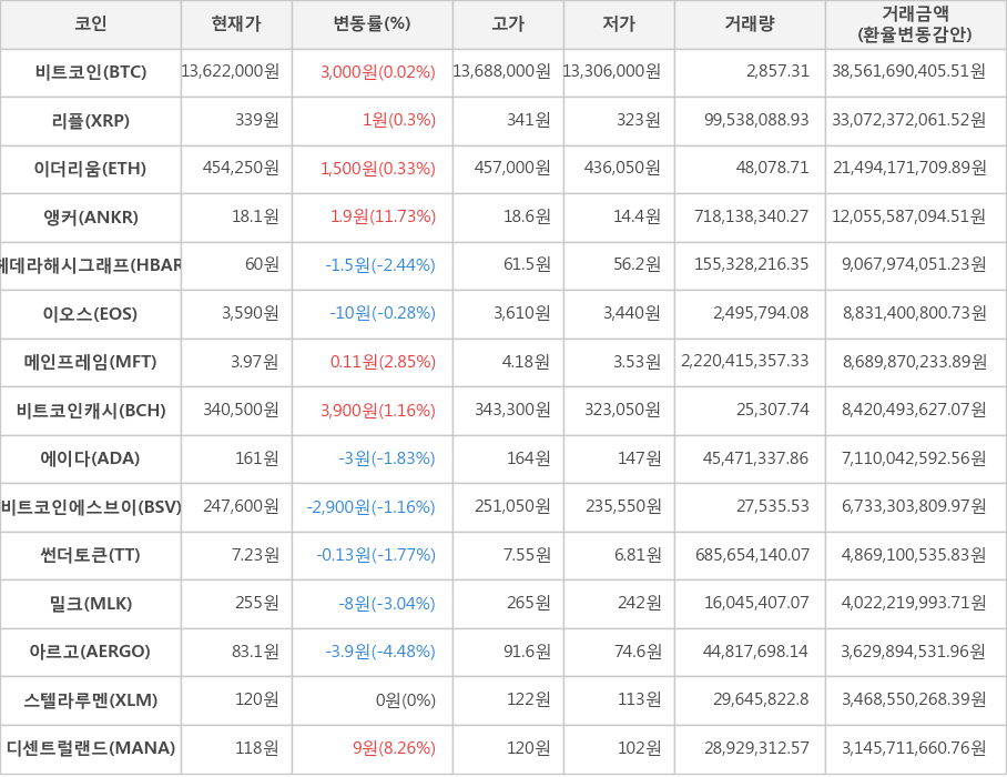 비트코인, 리플, 이더리움, 앵커, 헤데라해시그래프, 이오스, 메인프레임, 비트코인캐시, 에이다, 비트코인에스브이, 썬더토큰, 밀크, 아르고, 스텔라루멘, 디센트럴랜드