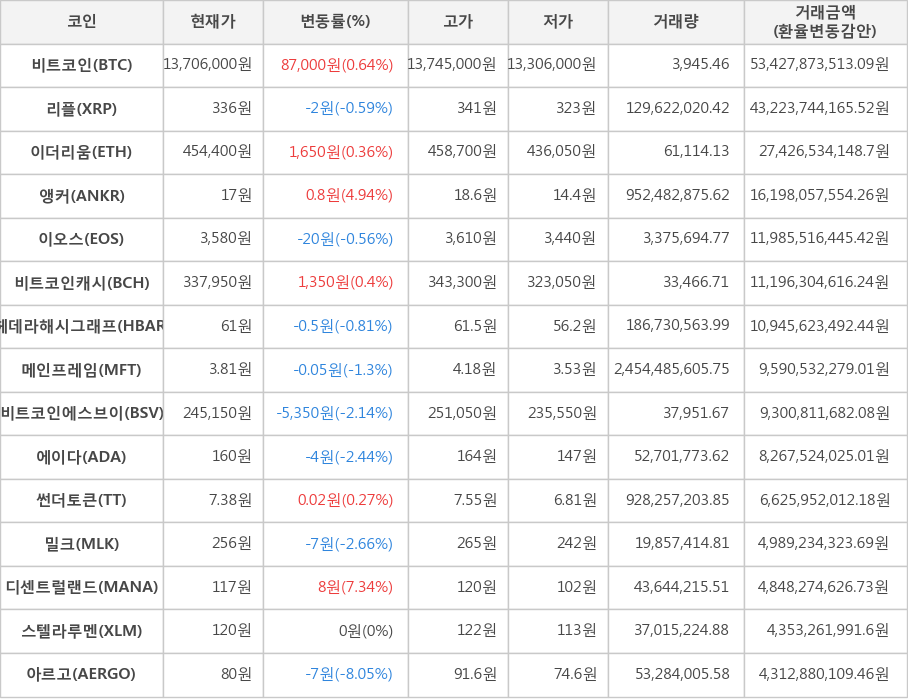 비트코인, 리플, 이더리움, 앵커, 이오스, 비트코인캐시, 헤데라해시그래프, 메인프레임, 비트코인에스브이, 에이다, 썬더토큰, 밀크, 디센트럴랜드, 스텔라루멘, 아르고