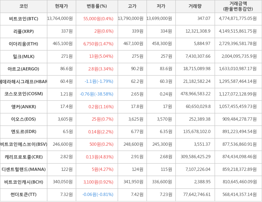 비트코인, 리플, 이더리움, 밀크, 아르고, 헤데라해시그래프, 코스모코인, 앵커, 이오스, 엔도르, 비트코인에스브이, 캐리프로토콜, 디센트럴랜드, 비트코인캐시, 썬더토큰