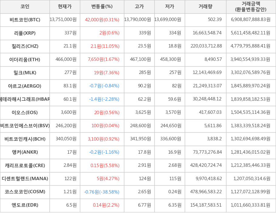 비트코인, 리플, 칠리즈, 이더리움, 밀크, 아르고, 헤데라해시그래프, 이오스, 비트코인에스브이, 비트코인캐시, 앵커, 캐리프로토콜, 디센트럴랜드, 코스모코인, 엔도르