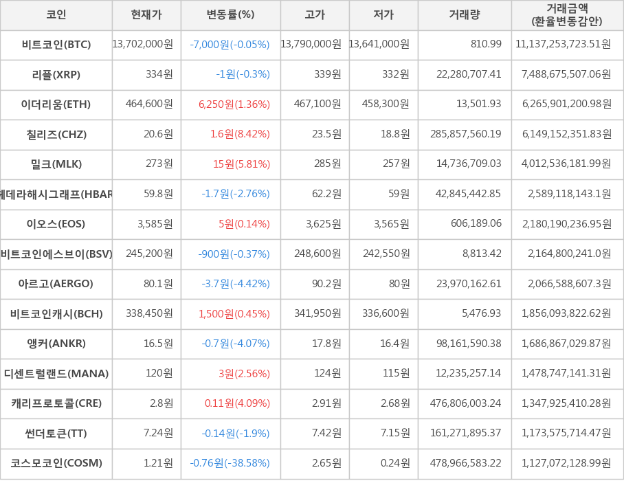 비트코인, 리플, 이더리움, 칠리즈, 밀크, 헤데라해시그래프, 이오스, 비트코인에스브이, 아르고, 비트코인캐시, 앵커, 디센트럴랜드, 캐리프로토콜, 썬더토큰, 코스모코인