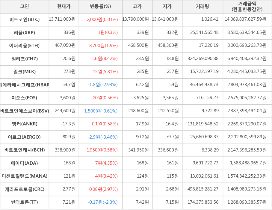 비트코인, 리플, 이더리움, 칠리즈, 밀크, 헤데라해시그래프, 이오스, 비트코인에스브이, 앵커, 아르고, 비트코인캐시, 에이다, 디센트럴랜드, 캐리프로토콜, 썬더토큰