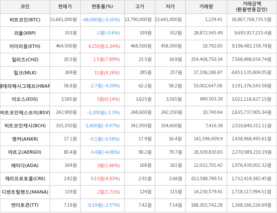 비트코인, 리플, 이더리움, 칠리즈, 밀크, 헤데라해시그래프, 이오스, 비트코인에스브이, 비트코인캐시, 앵커, 아르고, 에이다, 캐리프로토콜, 디센트럴랜드, 썬더토큰