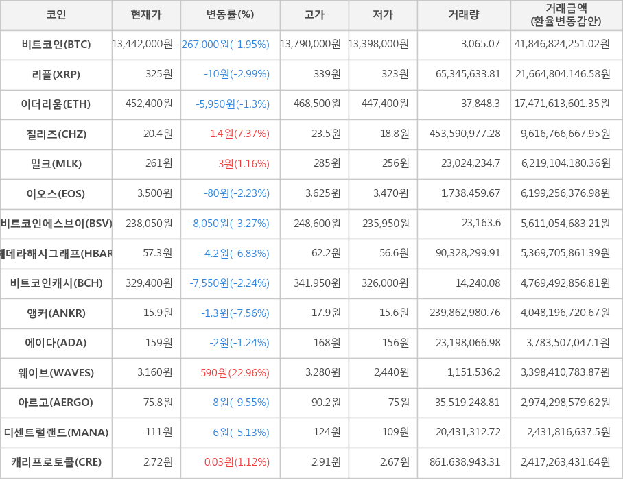 비트코인, 리플, 이더리움, 칠리즈, 밀크, 이오스, 비트코인에스브이, 헤데라해시그래프, 비트코인캐시, 앵커, 에이다, 웨이브, 아르고, 디센트럴랜드, 캐리프로토콜