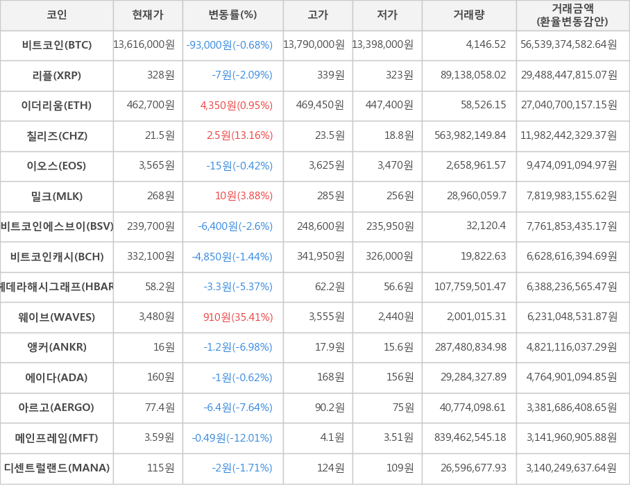 비트코인, 리플, 이더리움, 칠리즈, 이오스, 밀크, 비트코인에스브이, 비트코인캐시, 헤데라해시그래프, 웨이브, 앵커, 에이다, 아르고, 메인프레임, 디센트럴랜드