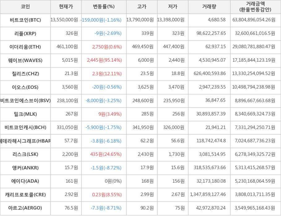 비트코인, 리플, 이더리움, 웨이브, 칠리즈, 이오스, 비트코인에스브이, 밀크, 비트코인캐시, 헤데라해시그래프, 리스크, 앵커, 에이다, 캐리프로토콜, 아르고